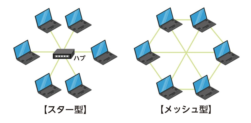 ネットワーク形態の例