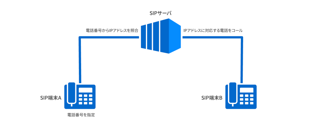 SIPトランク／SIPトランキングで企業の音声コミュニケーションを刷新 － IP電話時代の要に浮上したSIPトランク