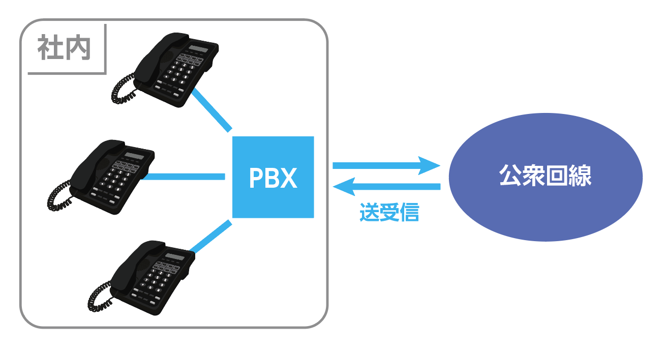 PBX（構内交換機）の2大機能。外線（公衆回線）への接続と内線同士の接続イメージ