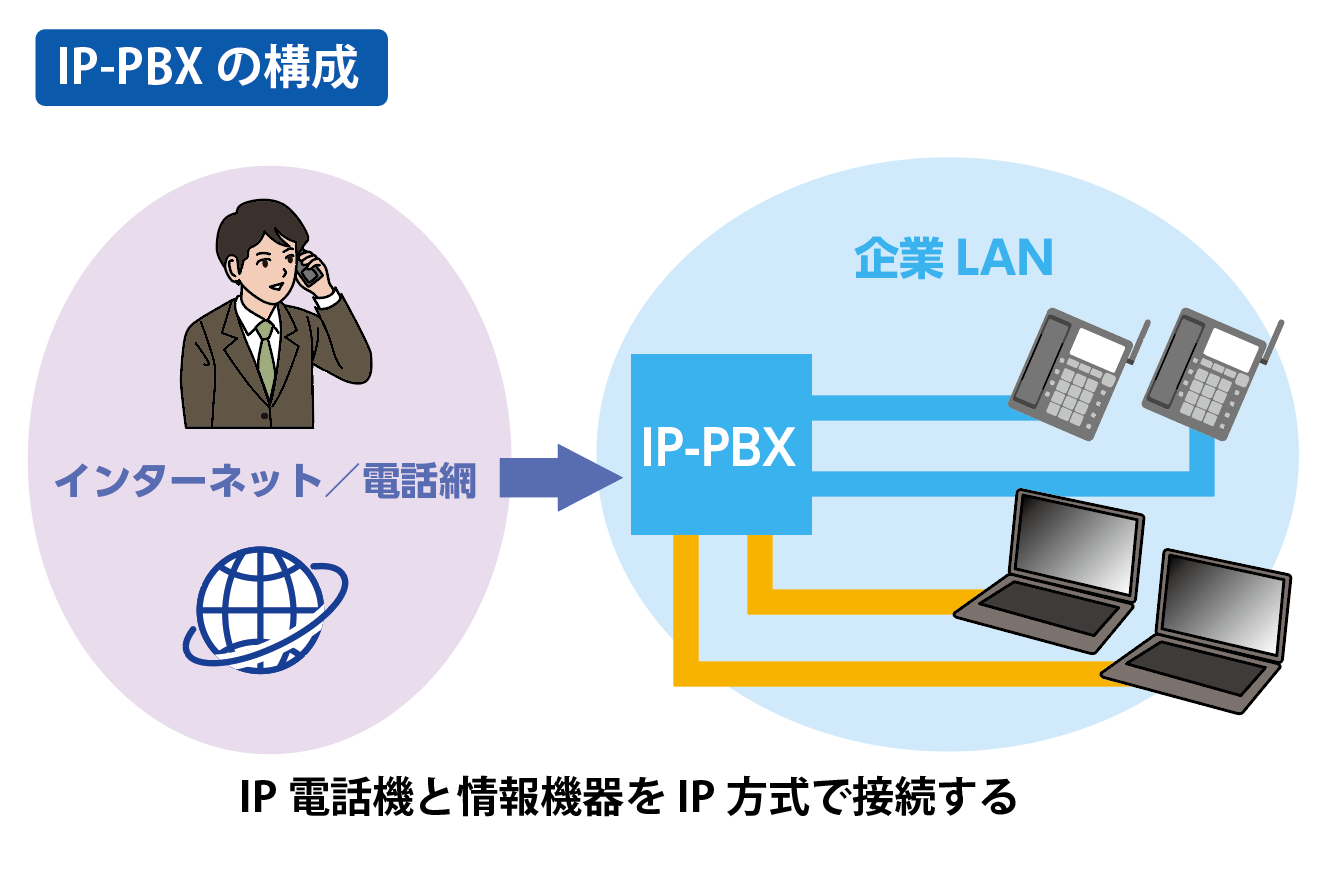 IP-PBXの構成
