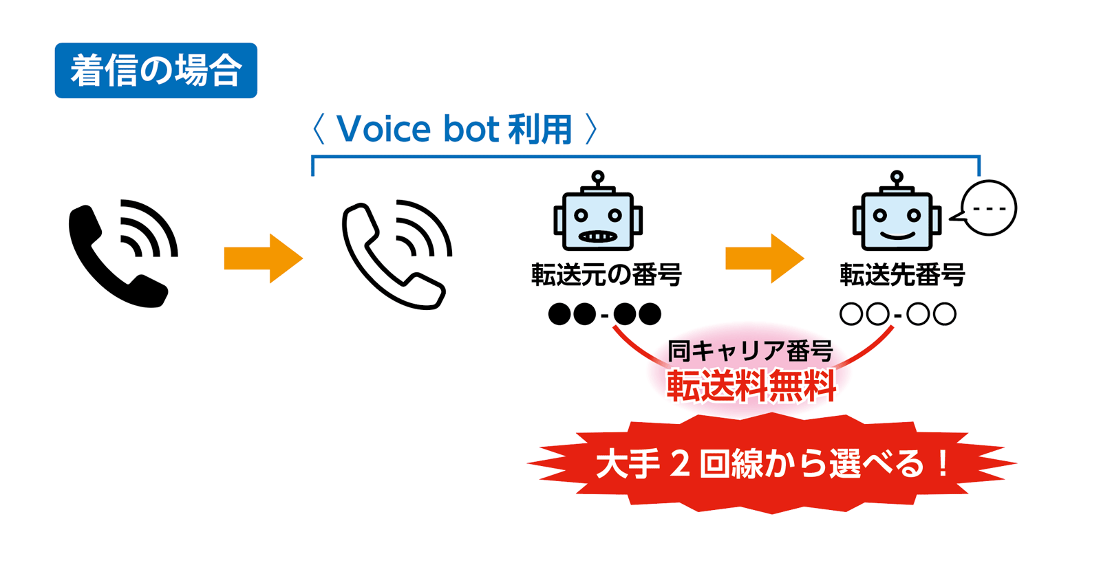 「0120, 0800（フリートール）経由で入った番号を、CTIや必要な部署に無料転送」のイメージ画像