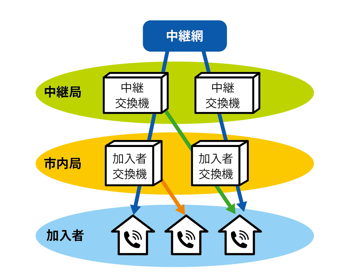 電話交換網のシステム構成