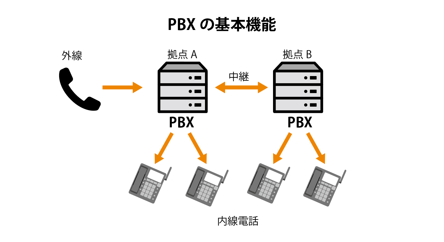 PBXのシステム構成と主な機能