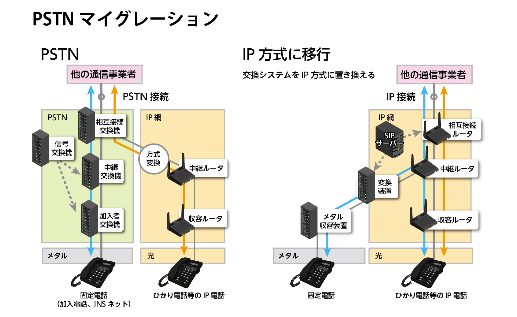 PSTNマイグレーションのイメージ