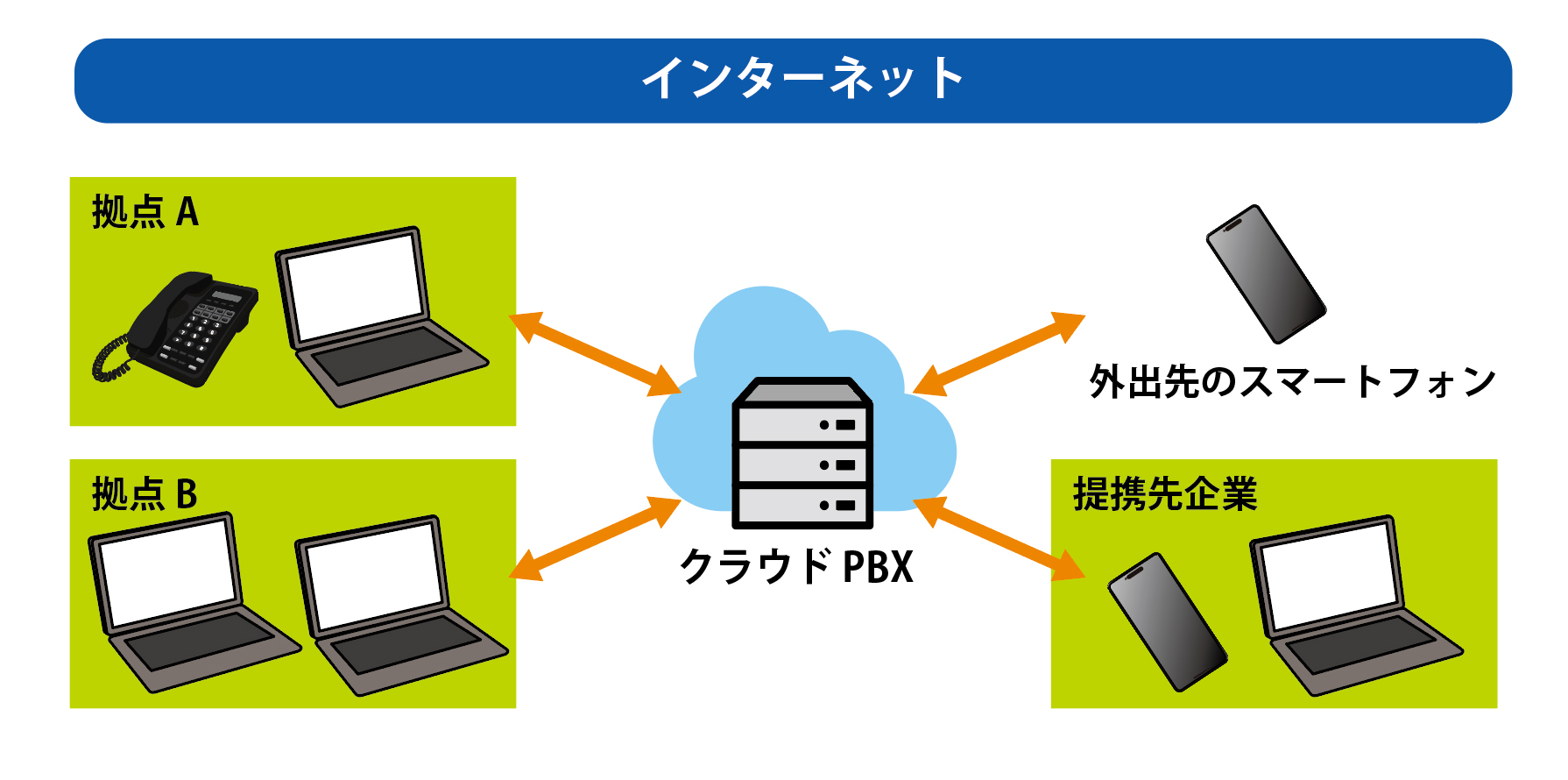 クラウドPBXのシステム構成