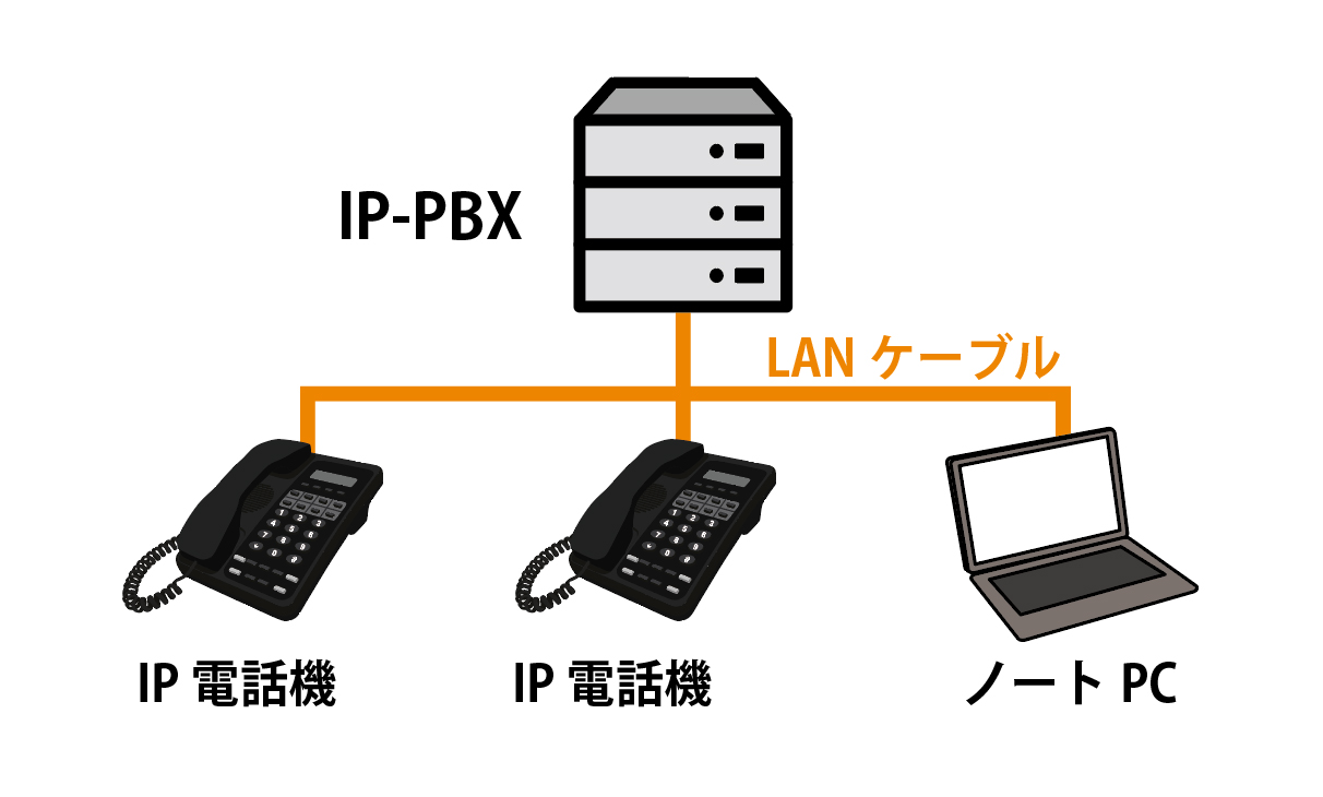 IP-PBXの仕組み