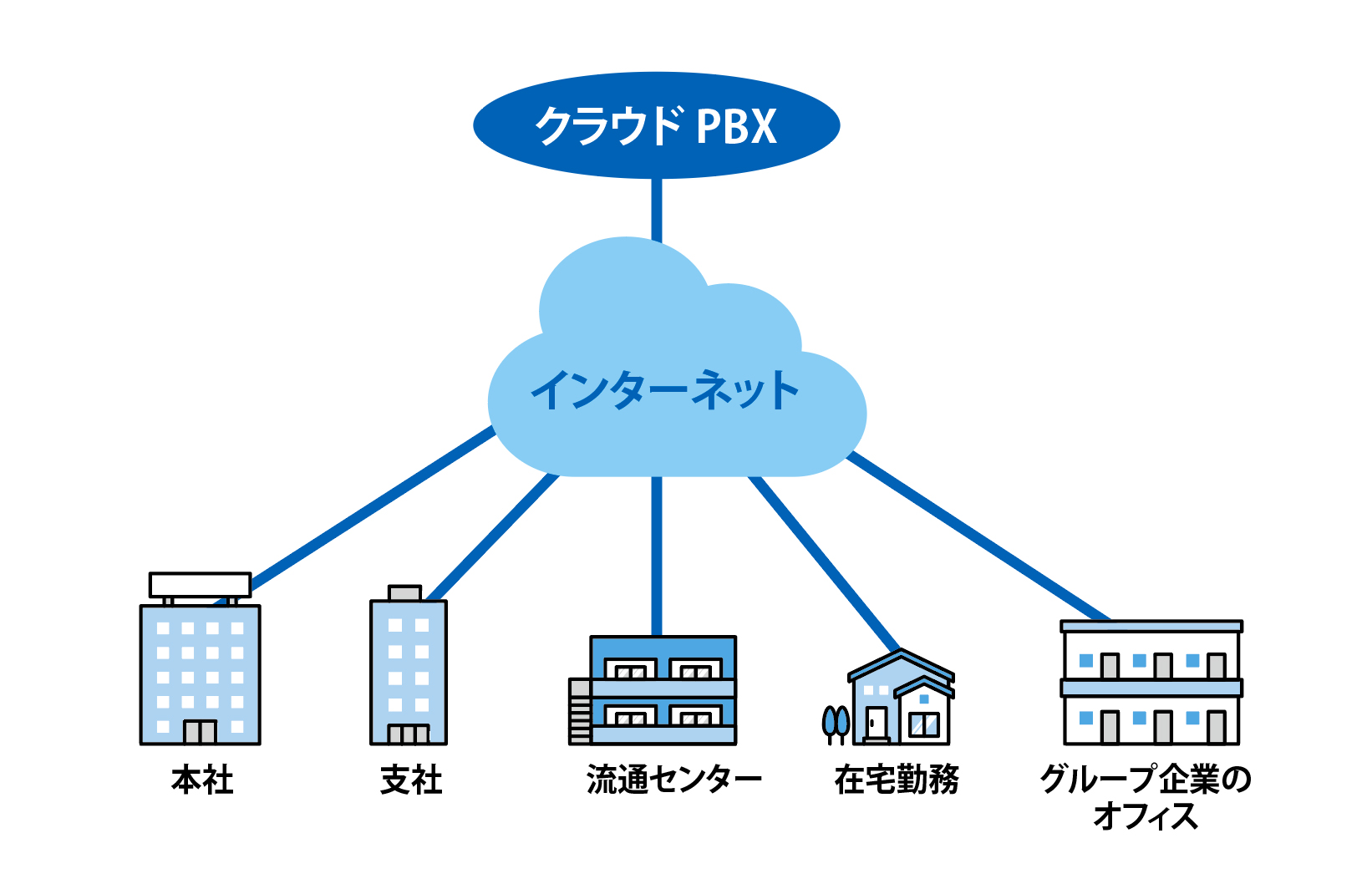 クラウドPBXの機能は複数拠点で利用できるイメージ