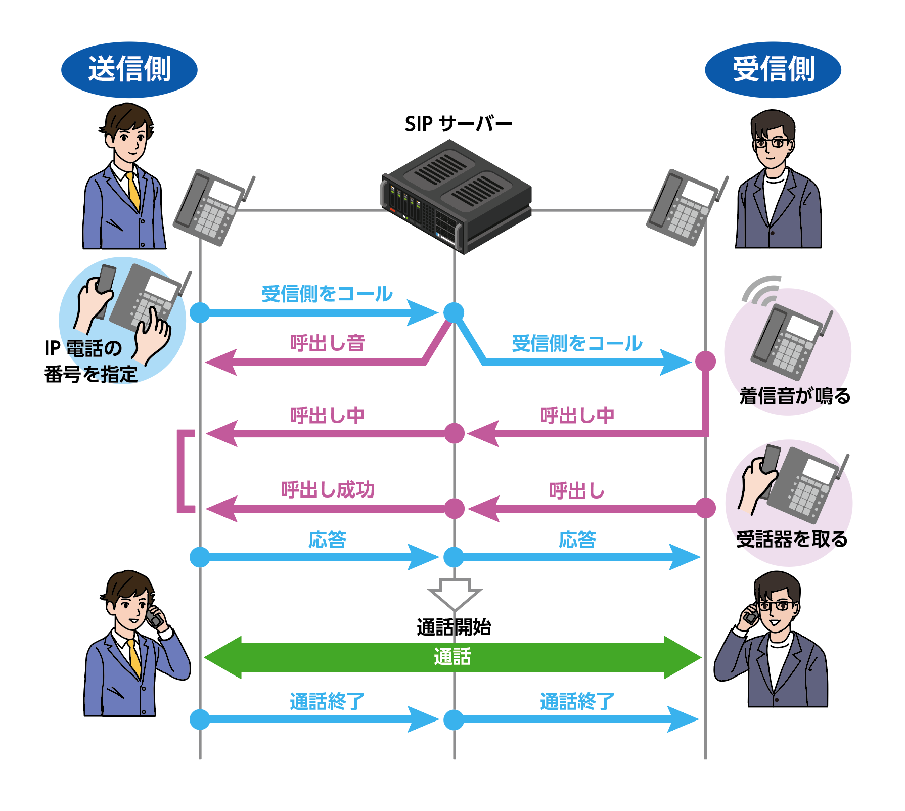 SIPの動作イメージ。呼出しと通話路の設定、回線の切断を制御