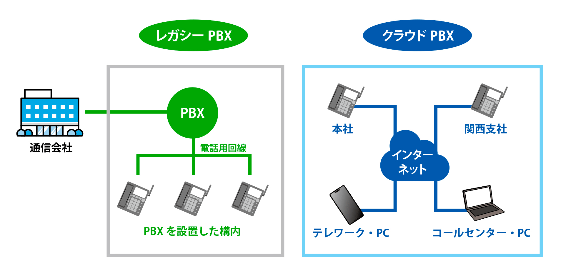 クラウドPBXのシステム構成図