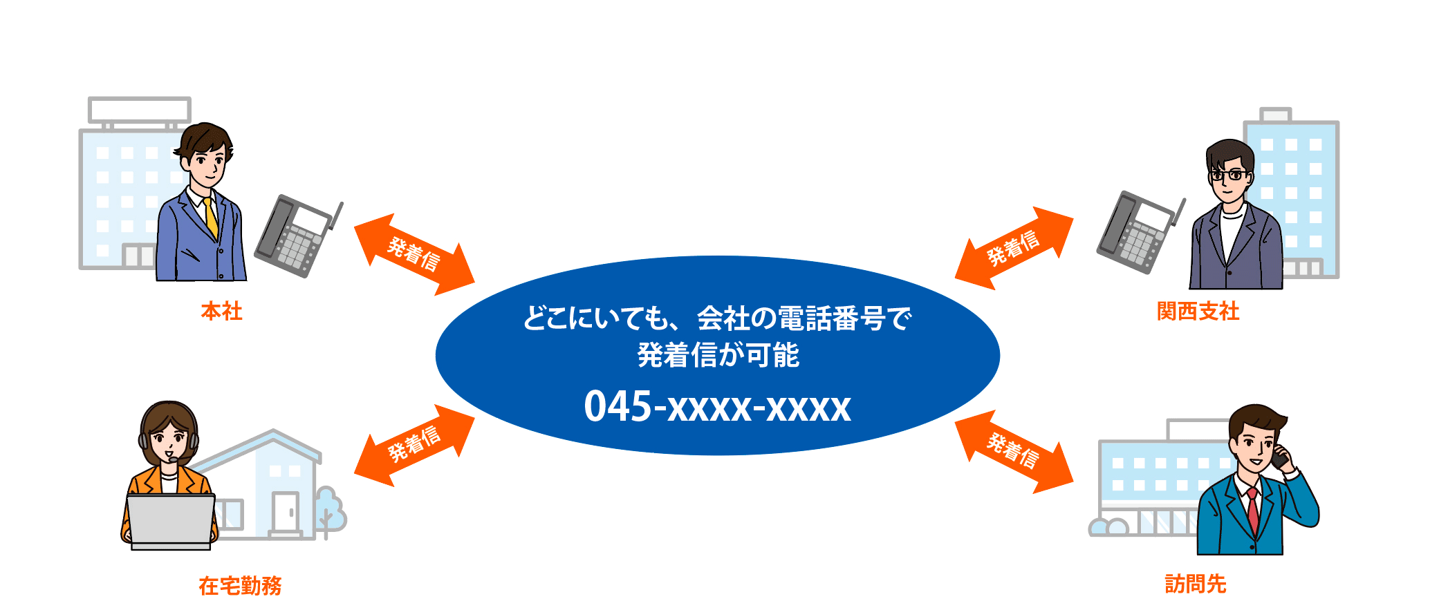 クラウドPBXの特性・ロケーションフリー