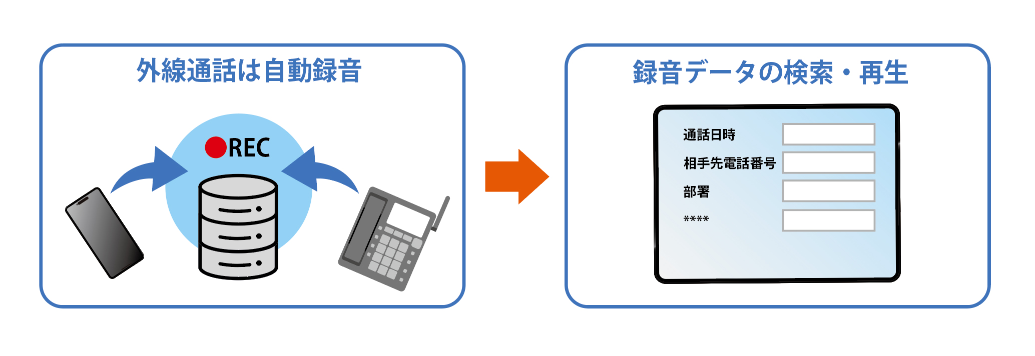 クラウドPBXの録音機能の例