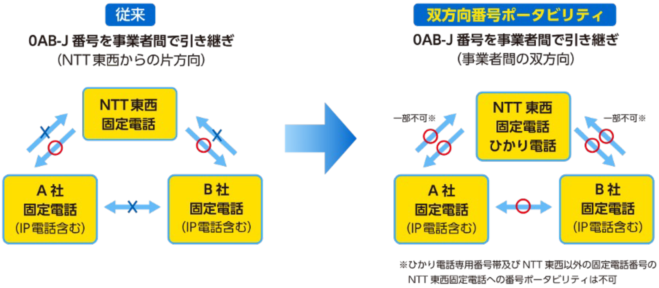 双方向ポータビリティ図解