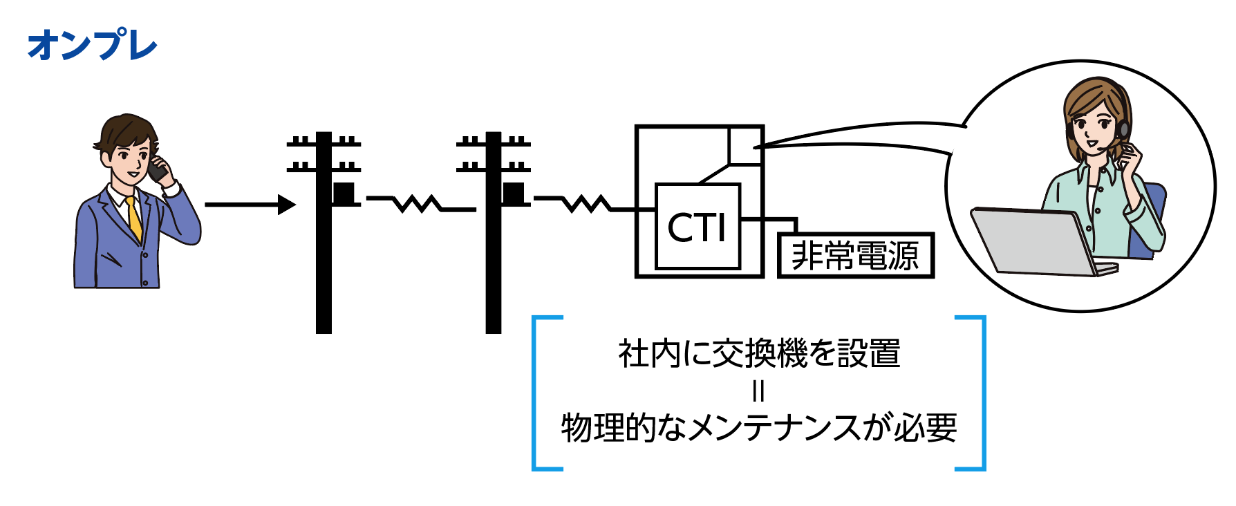 コールセンターシステムのオンプレミス型を説明するイラスト