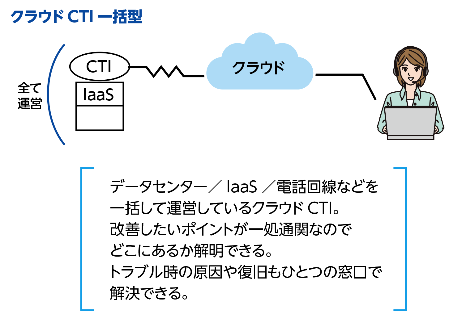 コールセンターシステムのクラウド一括型を説明するイラスト