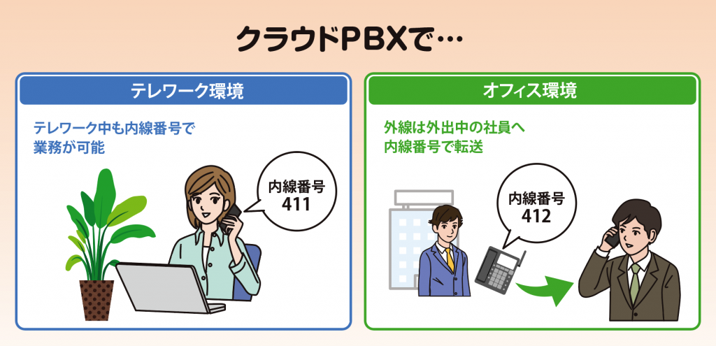 クラウドPBXでテレワーク環境でもオフィス環境でも業務が可能となるイメージイラスト