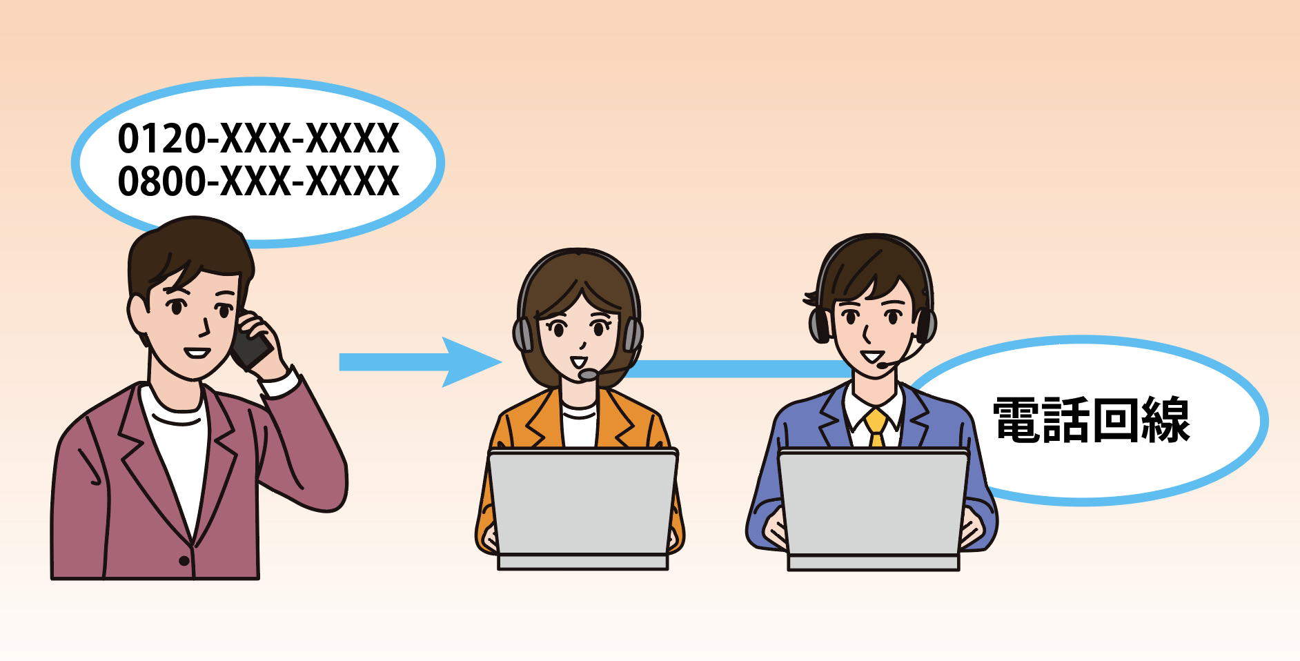 エンドユーザーからコールセンタースタッフへのコールの流れのイラスト