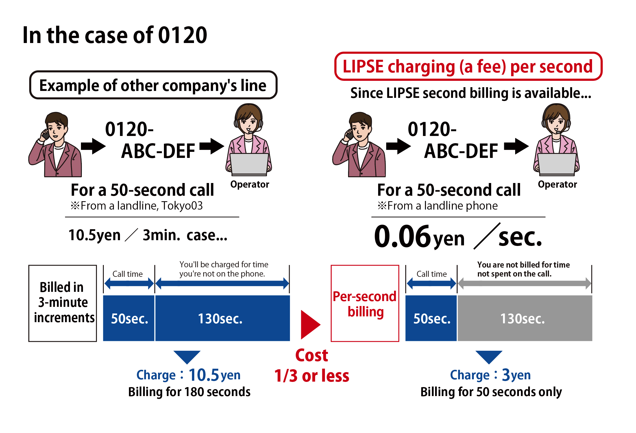 Explaination of Per-Second Billing