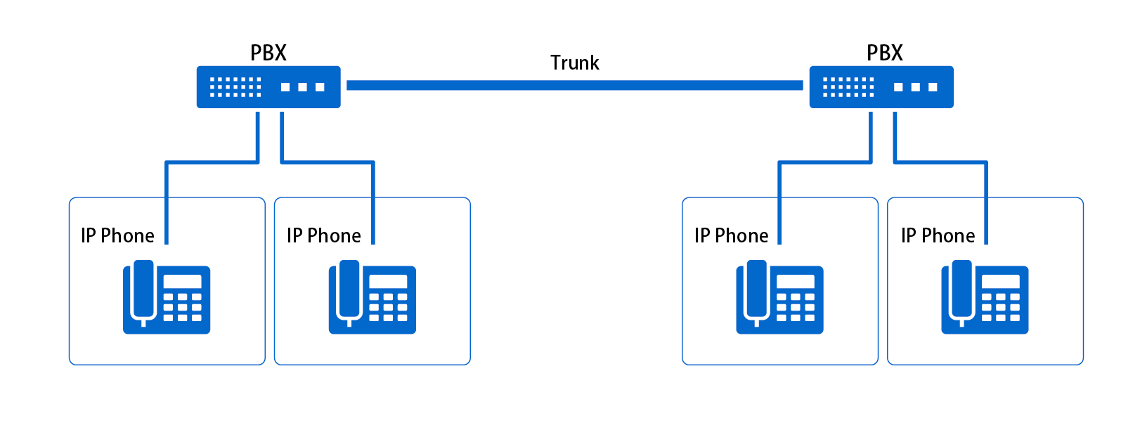 Visualizing a trunk as a bundle of voice channels