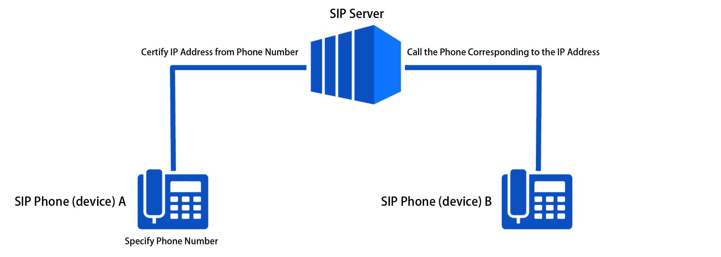 Illustration of how SIP server reference IP address by calling