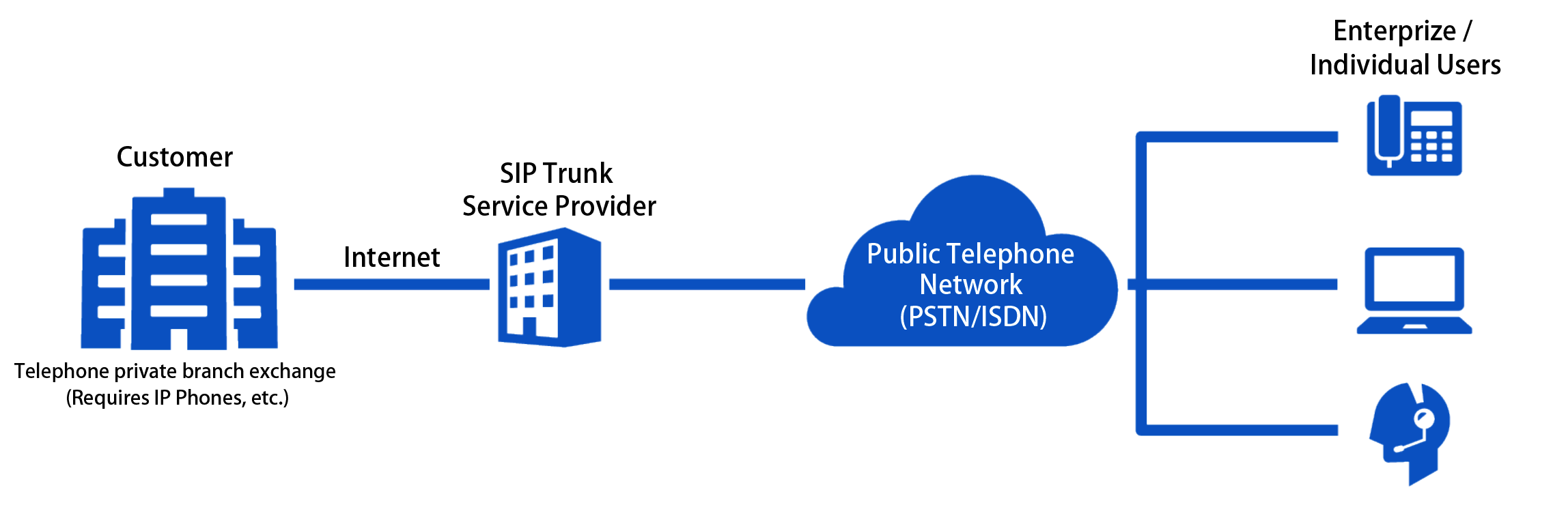 Illustration of how SIP Trunking connects corporate networks and PSTN via SIP