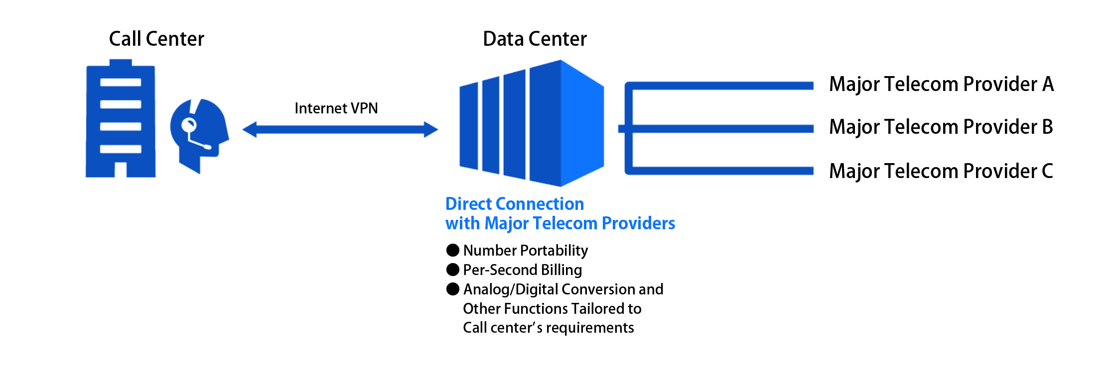 Key functions provided by the data center that hosts the SIP Trunk