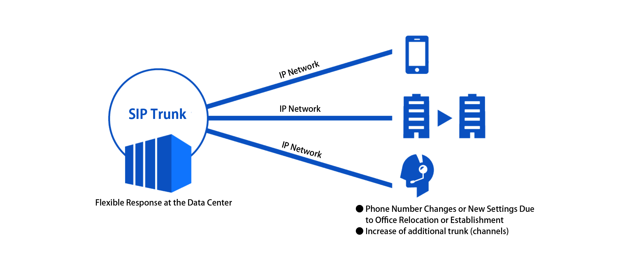 Illustration of how SIP Trunking enables more advanced, flexible services
