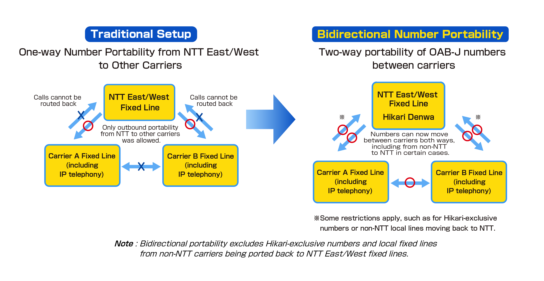 Illustration of transfering your existing fixed-line phone numbers
