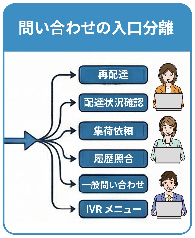 問い合わせの入口分離のイメージイラスト