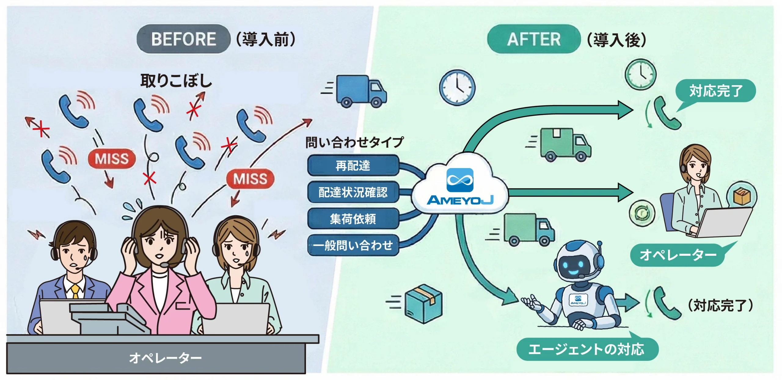 再配達・配達状況確認・集荷依頼などの連絡が混在し取りこぼしが発生する現場を、AmeyoJが整理して運用を最適化する概念のイラスト