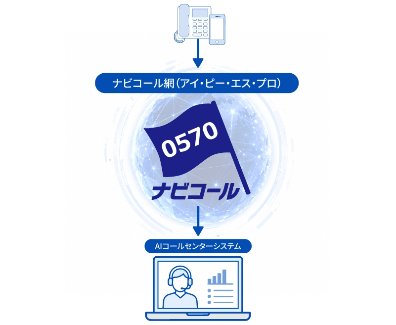 0570ナビコールのフローイメージイラスト図