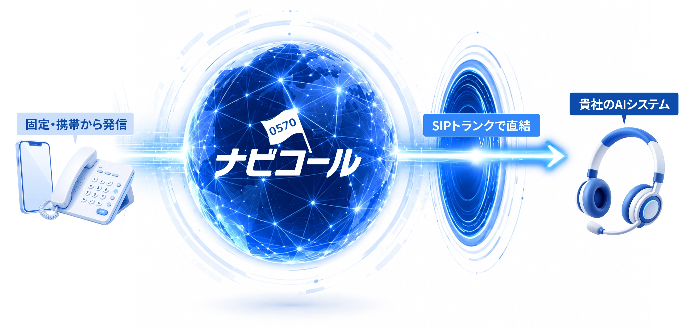 発信からナビコール、SIPトランク直結してクライアントのAIシステムまでのフローイメージ