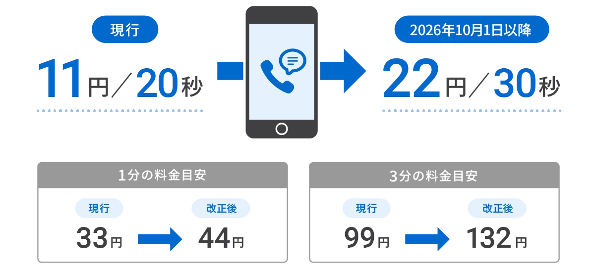 ナビダイヤル携帯電話発信の通話料改定イメージイラスト