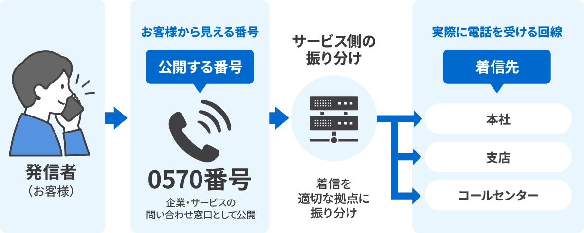 0570番号に電話がつながる仕組みイラスト